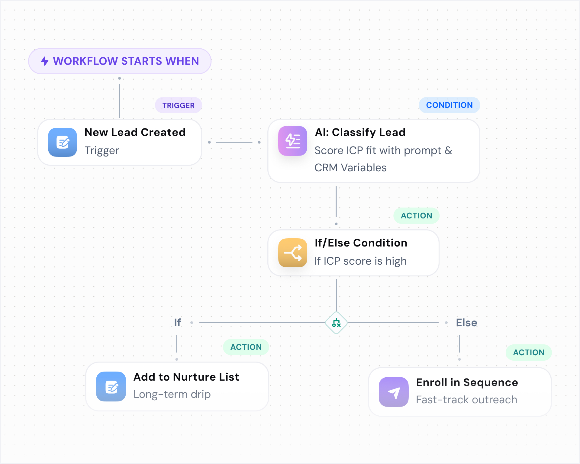 Build real workflows, not just simple rules